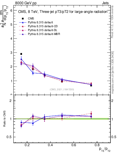 Plot of j.pt_j.pt in 8000 GeV pp collisions