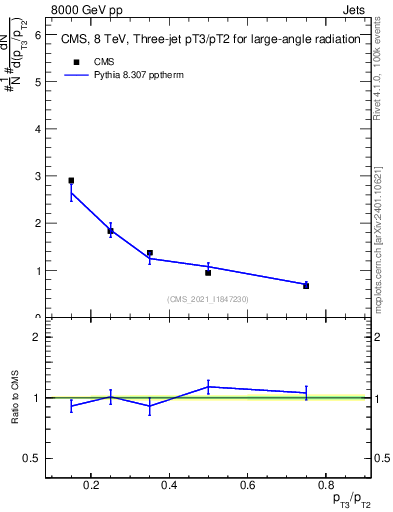 Plot of j.pt_j.pt in 8000 GeV pp collisions