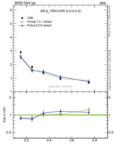 Plot of j.pt_j.pt in 8000 GeV pp collisions