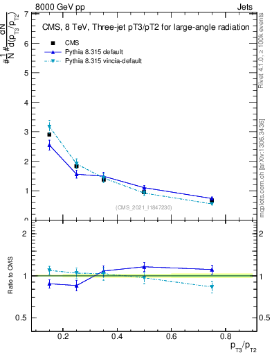Plot of j.pt_j.pt in 8000 GeV pp collisions