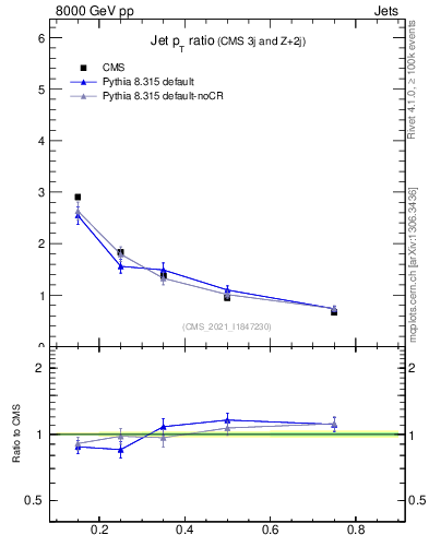 Plot of j.pt_j.pt in 8000 GeV pp collisions