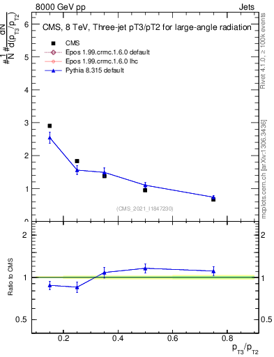 Plot of j.pt_j.pt in 8000 GeV pp collisions