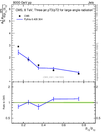 Plot of j.pt_j.pt in 8000 GeV pp collisions