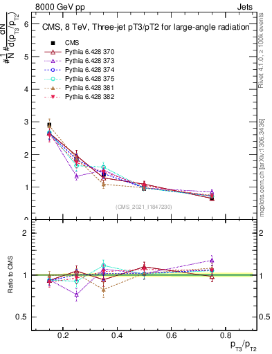 Plot of j.pt_j.pt in 8000 GeV pp collisions
