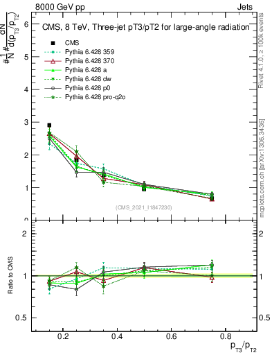 Plot of j.pt_j.pt in 8000 GeV pp collisions