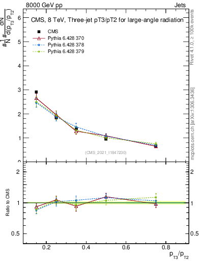 Plot of j.pt_j.pt in 8000 GeV pp collisions