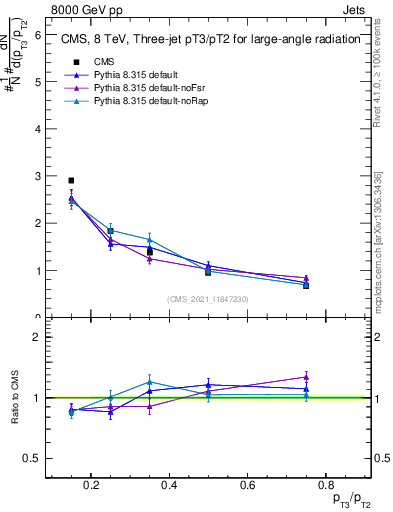 Plot of j.pt_j.pt in 8000 GeV pp collisions