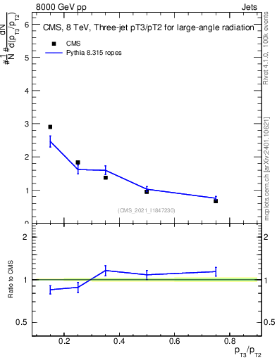 Plot of j.pt_j.pt in 8000 GeV pp collisions