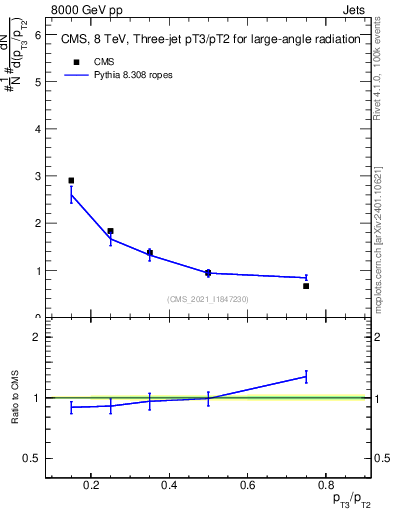 Plot of j.pt_j.pt in 8000 GeV pp collisions
