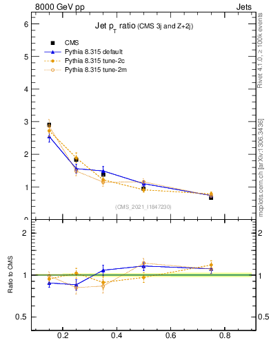 Plot of j.pt_j.pt in 8000 GeV pp collisions