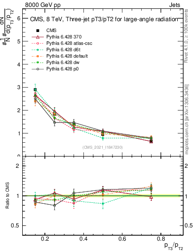 Plot of j.pt_j.pt in 8000 GeV pp collisions