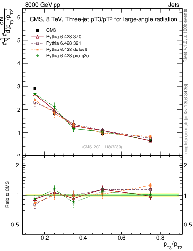 Plot of j.pt_j.pt in 8000 GeV pp collisions