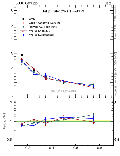 Plot of j.pt_j.pt in 8000 GeV pp collisions