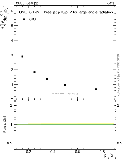 Plot of j.pt_j.pt in 8000 GeV pp collisions