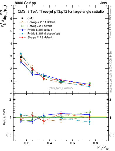 Plot of j.pt_j.pt in 8000 GeV pp collisions