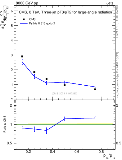 Plot of j.pt_j.pt in 8000 GeV pp collisions