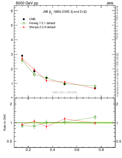 Plot of j.pt_j.pt in 8000 GeV pp collisions