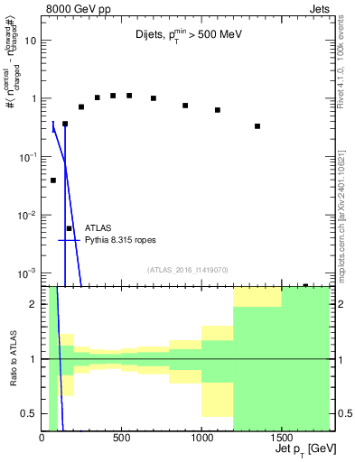 Plot of jet.nch.diff-vs-j.pt in 8000 GeV pp collisions