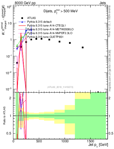 Plot of jet.nch.diff-vs-j.pt in 8000 GeV pp collisions