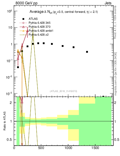 Plot of jet.nch.diff-vs-j.pt in 8000 GeV pp collisions