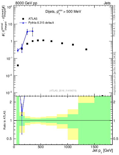 Plot of jet.nch.diff-vs-j.pt in 8000 GeV pp collisions