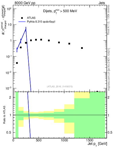 Plot of jet.nch.diff-vs-j.pt in 8000 GeV pp collisions
