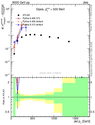 Plot of jet.nch.diff-vs-j.pt in 8000 GeV pp collisions