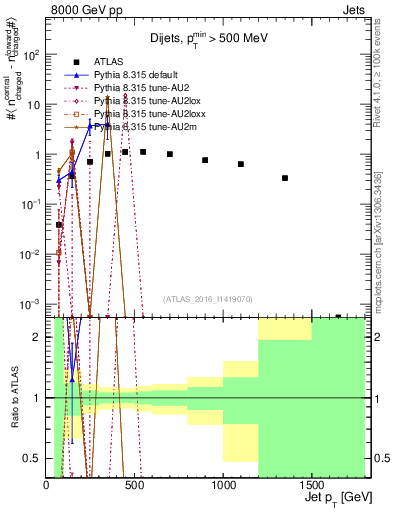 Plot of jet.nch.diff-vs-j.pt in 8000 GeV pp collisions