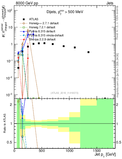 Plot of jet.nch.diff-vs-j.pt in 8000 GeV pp collisions