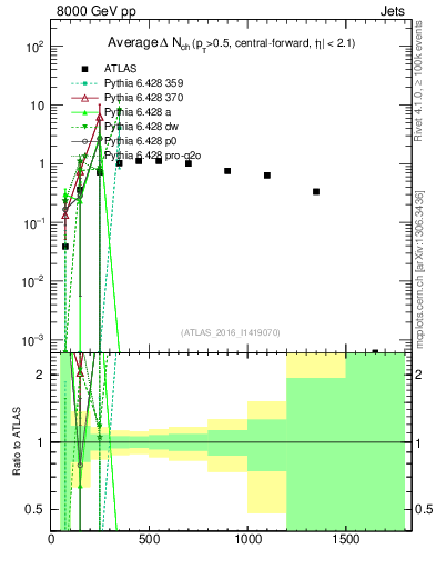 Plot of jet.nch.diff-vs-j.pt in 8000 GeV pp collisions