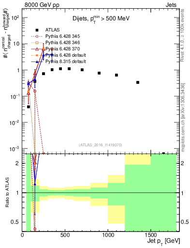 Plot of jet.nch.diff-vs-j.pt in 8000 GeV pp collisions