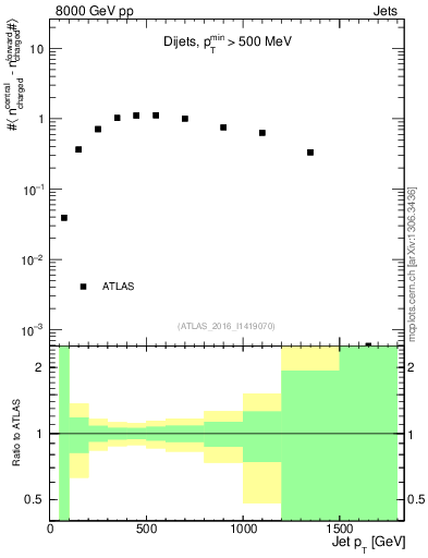 Plot of jet.nch.diff-vs-j.pt in 8000 GeV pp collisions