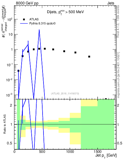 Plot of jet.nch.diff-vs-j.pt in 8000 GeV pp collisions
