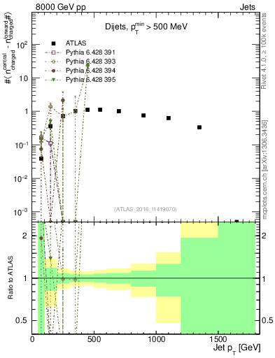 Plot of jet.nch.diff-vs-j.pt in 8000 GeV pp collisions