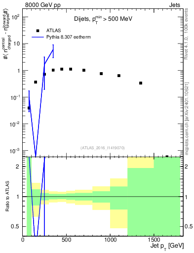 Plot of jet.nch.diff-vs-j.pt in 8000 GeV pp collisions