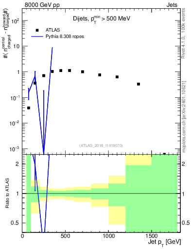 Plot of jet.nch.diff-vs-j.pt in 8000 GeV pp collisions