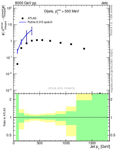 Plot of jet.nch.diff-vs-j.pt in 8000 GeV pp collisions