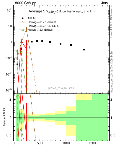 Plot of jet.nch.diff-vs-j.pt in 8000 GeV pp collisions
