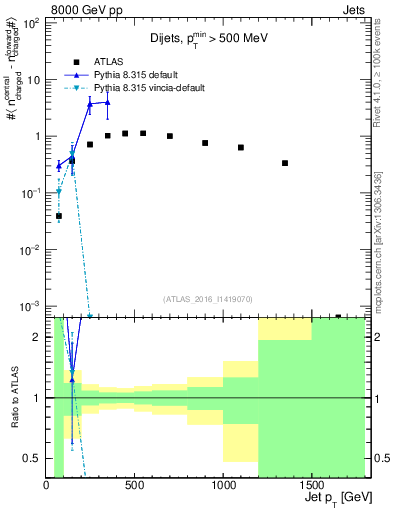 Plot of jet.nch.diff-vs-j.pt in 8000 GeV pp collisions