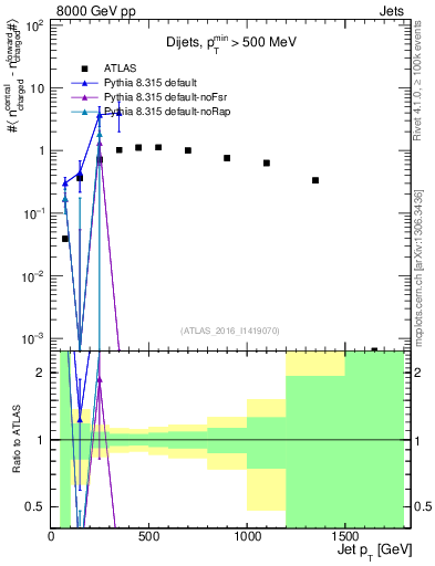 Plot of jet.nch.diff-vs-j.pt in 8000 GeV pp collisions