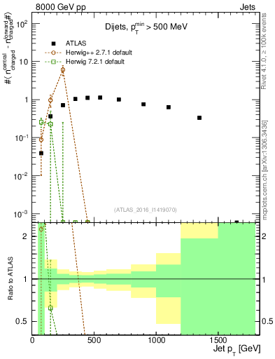 Plot of jet.nch.diff-vs-j.pt in 8000 GeV pp collisions