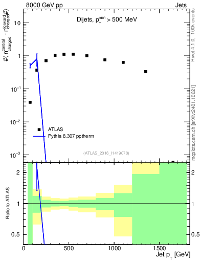 Plot of jet.nch.diff-vs-j.pt in 8000 GeV pp collisions