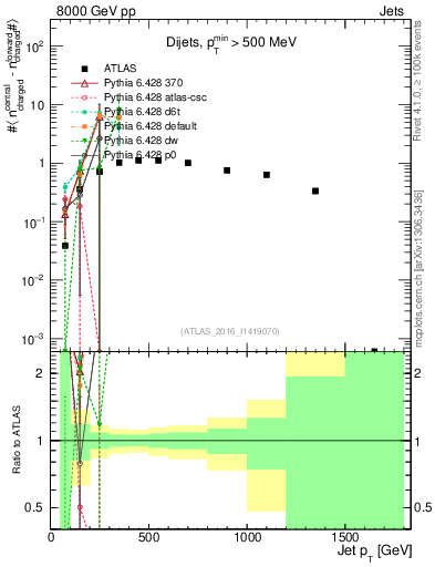 Plot of jet.nch.diff-vs-j.pt in 8000 GeV pp collisions