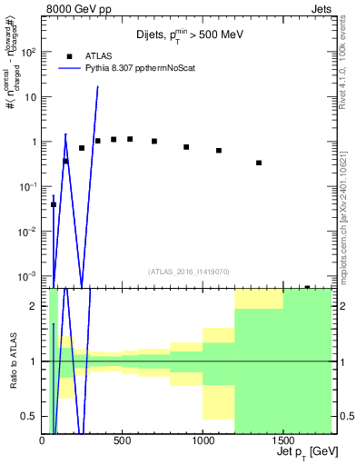 Plot of jet.nch.diff-vs-j.pt in 8000 GeV pp collisions