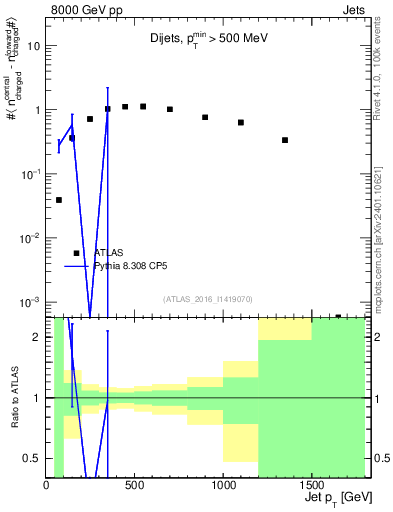 Plot of jet.nch.diff-vs-j.pt in 8000 GeV pp collisions