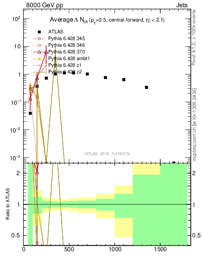 Plot of jet.nch.diff-vs-j.pt in 8000 GeV pp collisions
