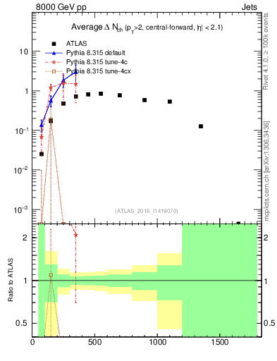 Plot of jet.nch.diff-vs-j.pt in 8000 GeV pp collisions
