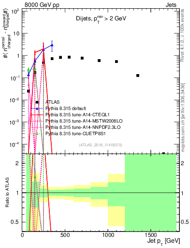 Plot of jet.nch.diff-vs-j.pt in 8000 GeV pp collisions