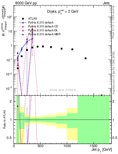 Plot of jet.nch.diff-vs-j.pt in 8000 GeV pp collisions