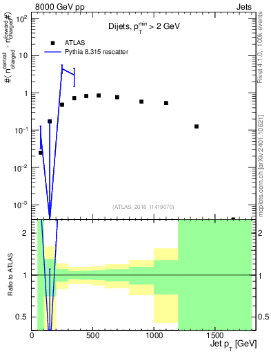Plot of jet.nch.diff-vs-j.pt in 8000 GeV pp collisions
